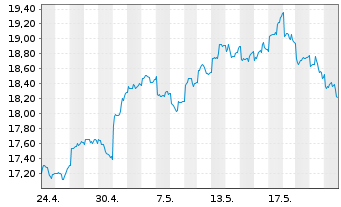 Chart iShares II-iShs BRIC 50 UC.ETF - 1 Monat
