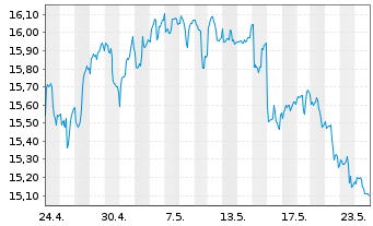 Chart iShsII-MSCI EM Lat.Am.U.ETF - 1 Monat