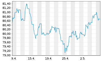 Chart iShs II-JPM.$ Em.Mkt.Bd UC.ETF - 1 Monat