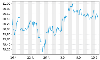 Chart iShs II-JPM.$ Em.Mkt.Bd UC.ETF - 1 mois