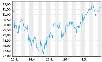Chart iShsIII -S&P Sm.Cap 600 U.ETF - 1 Month