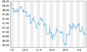 Chart iShs III-MSCI Jap.Sm.Cap U.ETF - 1 Month