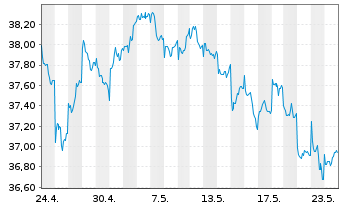 Chart iShs III-MSCI Jap.Sm.Cap U.ETF - 1 Monat