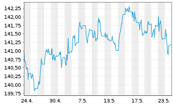 Chart iShsIII-Gl.Infl.L.Gov.Bd U.ETF - 1 Monat