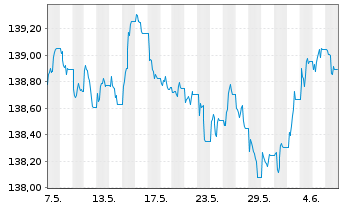 Chart iShsIII-EO Covered Bond U.ETF - 1 Month