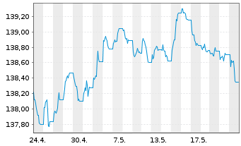 Chart iShsIII-EO Covered Bond U.ETF - 1 Monat