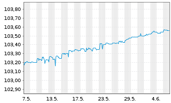 Chart IM III-Invesc.EO Cash 3M U.ETF - 1 mois