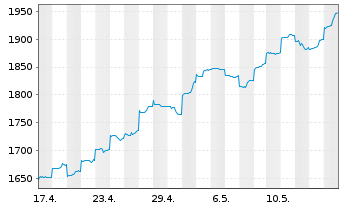 Chart E.I. Sturdza-Strat.China Panda Red.Shs EUR Hedg. - 1 Monat