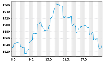 Chart E.I. Sturdza-Strat.China Panda Red.Shs EUR Hedg. - 1 Month