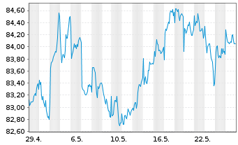 Chart iShsIII-MSCI EM Sm.Cap U.ETF - 1 Month