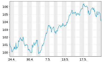Chart I.M.-I.EUR.STOXX Op.Banks UETF - 1 Monat
