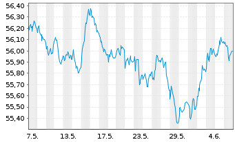 Chart SPDR Bloom.EO Gov.Bd U.ETF - 1 Month