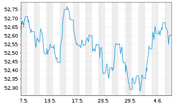 Chart SPDR Bloom.EO Cor.Bd U.ETF - 1 Month