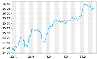 Chart iShsV-S&P 500 Inf.Te.Sec.U.ETF - 1 Month