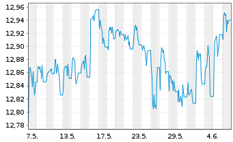 Chart Xtr.(IE) - Portfolio Income - 1 Month