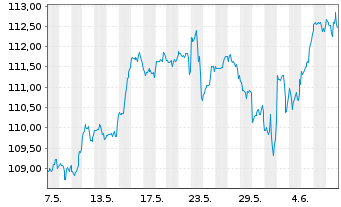 Chart iShsV-S&P500 EUR Hgd U.ETF (A) - 1 Month