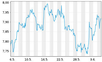Chart iShsV-S&P 500 Con.Sta.Se.U.ETF - 1 Month