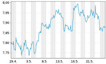 Chart iShsV-S&P 500 Con.Sta.Se.U.ETF - 1 Monat