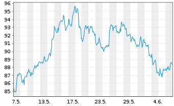Chart Invesco Physical Markets PLC ETC .2100 Pla/Unze - 1 Month