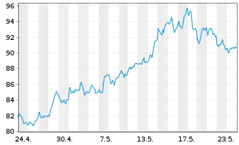 Chart Invesco Physical Markets PLC ETC .2100 Pla/Unze - 1 Monat