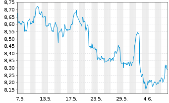Chart iShsV-S&P 500 Energ.Sect.U.ETF - 1 Month