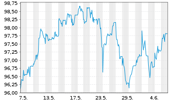 Chart HSBC FTSE 100 UCITS ETF - 1 Month