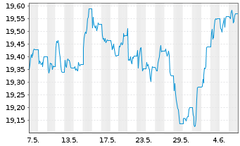 Chart Vanguard U.K. Gilt UCITS ETF - 1 mois