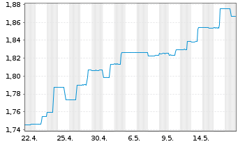 Chart J O Hamb.Cap.M.U.Fd-Asia Ex-Jp Reg. Shs A USD o.N. - 1 Monat