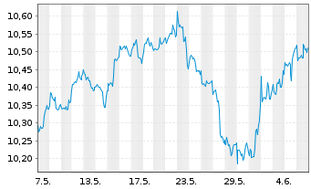 Chart iShsV-S&P 500 He.Ca.Sec.U.ETF - 1 mois