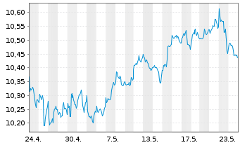 Chart iShsV-S&P 500 He.Ca.Sec.U.ETF - 1 Monat