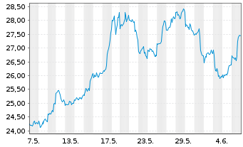Chart Invesco Physical Markets PLC ETC 2100 Silber - 1 mois