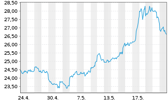Chart Invesco Physical Markets PLC ETC 2100 Silber - 1 Monat