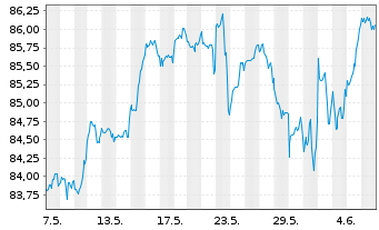 Chart iShsV-MSCI Wo.EUR Hgd U.ETF(A) - 1 Month