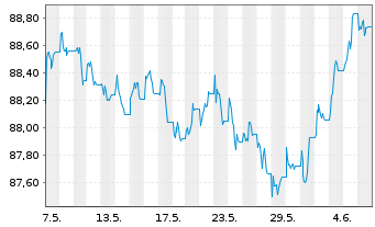 Chart SPDR Bl.US Treasury Bd UETF - 1 mois