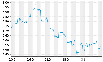 Chart HSBC MSCI CHINA UCITS ETF - 1 mois