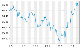 Chart SPDR Bloom.US Agg.Bd U.ETF - 1 Month