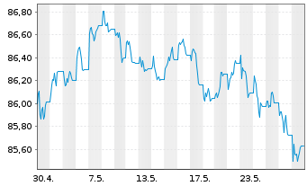 Chart SPDR Bloom.US Agg.Bd U.ETF - 1 Monat