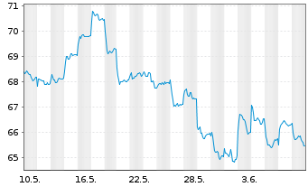 Chart HSBC MSCI INDONESIA UCITS ETF - 1 Month