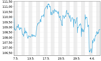 Chart SPDR MSCI Emer.Mkts Sm.Cap ETF - 1 mois