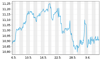 Chart iShsV-S&P 500 Finl Sec.U.ETF - 1 Month