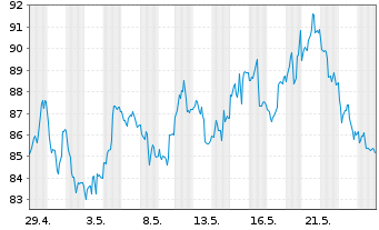 Chart Invesco Physical Markets PLC ETC 2100 Palladium - 1 Monat