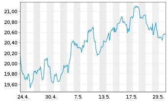 Chart iShs V - MSCI Poland UCITS ETF - 1 Monat