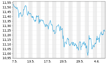 Chart iShsV-S&P 500 Con.Dis.Se.U.ETF - 1 mois