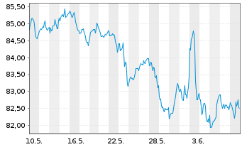 Chart SPDR S&P 400 US Mid Cap ETF - 1 mois