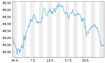 Chart SPDR S&P 400 US Mid Cap ETF - 1 Monat