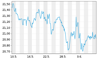 Chart HSBC MSCI CANADA UCITS ETF - 1 Month