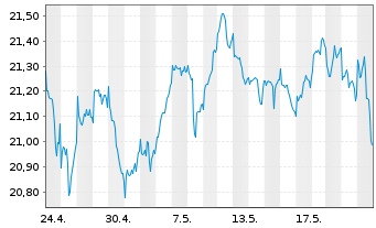 Chart HSBC MSCI CANADA UCITS ETF - 1 Monat