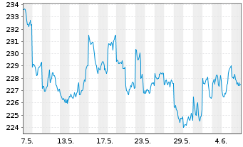Chart iShsVII-Nikkei 225 UCITS ETF - 1 mois