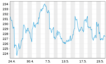 Chart iShsVII-Nikkei 225 UCITS ETF - 1 Monat