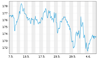 Chart iShsVII-MSCI Canada B UC. ETF - 1 Month